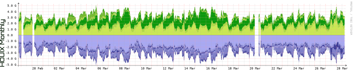 HOUIX Monthly Utilization