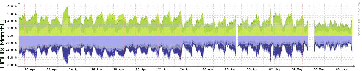 HOUIX Monthly Utilization