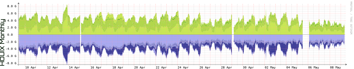 HOUIX Monthly Utilization