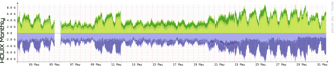 HOUIX Monthly Utilization