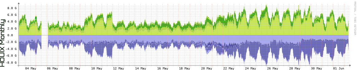 HOUIX Monthly Utilization