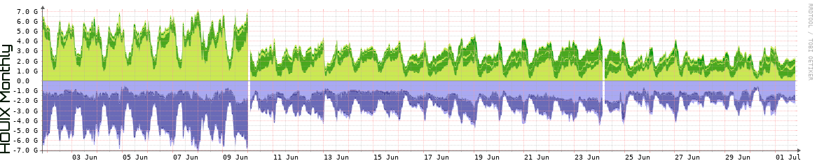 HOUIX Monthly Utilization