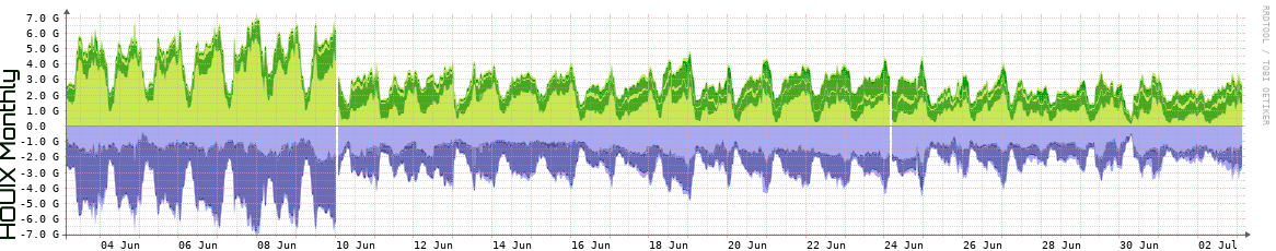 HOUIX Monthly Utilization