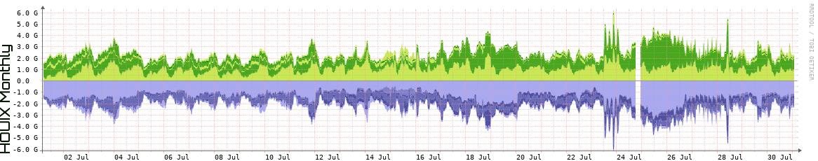 HOUIX Monthly Utilization