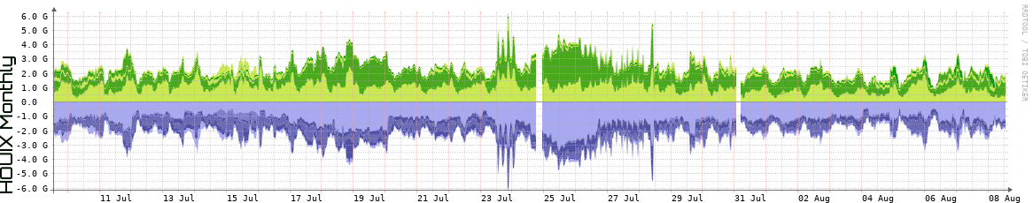 HOUIX Monthly Utilization