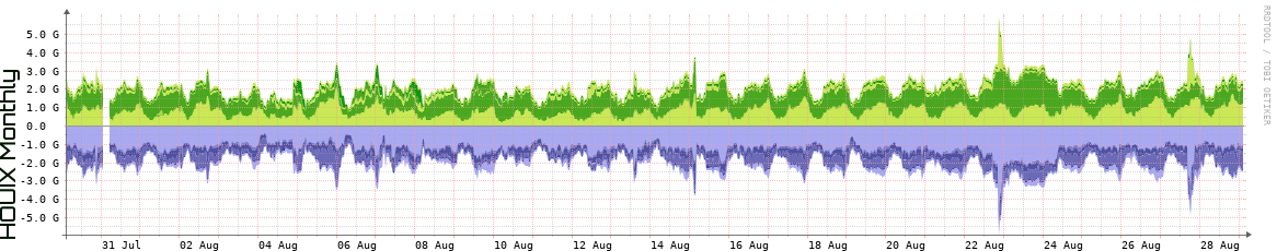 HOUIX Monthly Utilization
