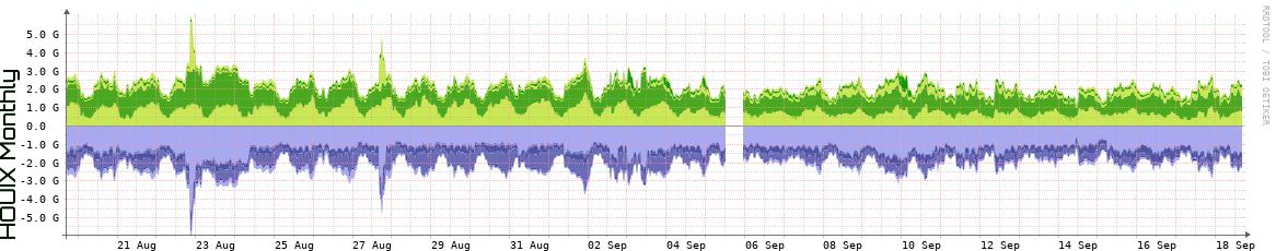 HOUIX Monthly Utilization