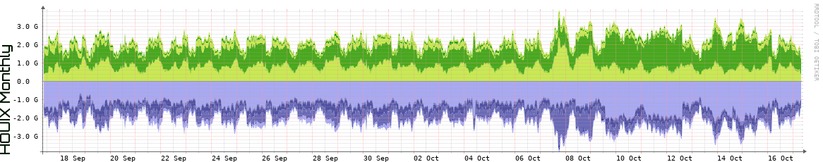 HOUIX Monthly Utilization