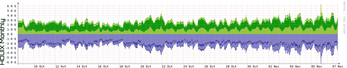 HOUIX Monthly Utilization
