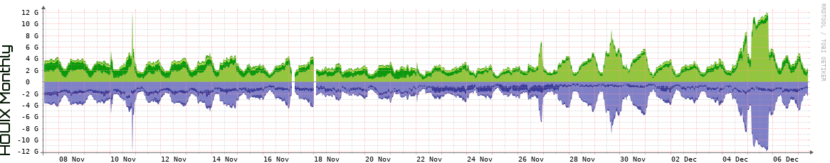 HOUIX Monthly Utilization