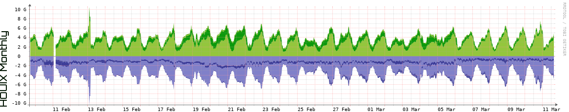 HOUIX Monthly Utilization