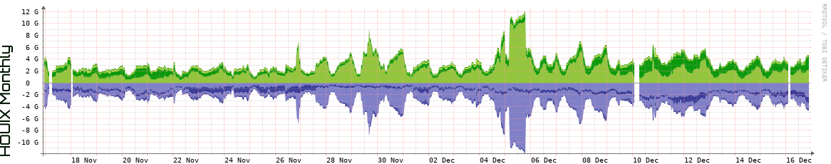 HOUIX Monthly Utilization