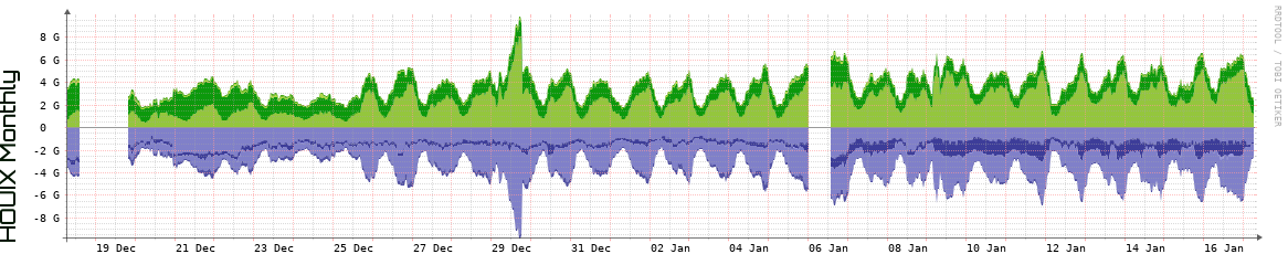 HOUIX Monthly Utilization
