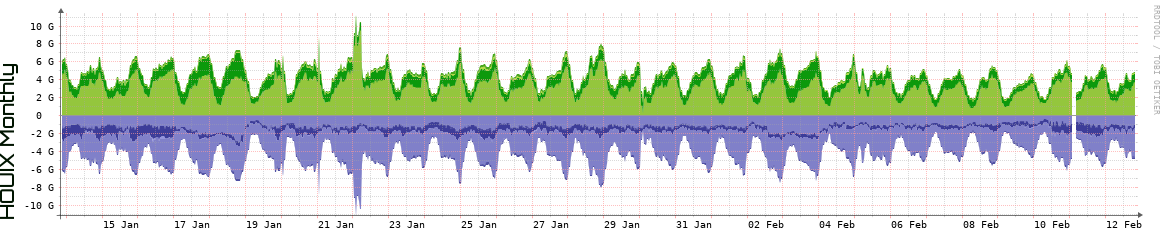 HOUIX Monthly Utilization
