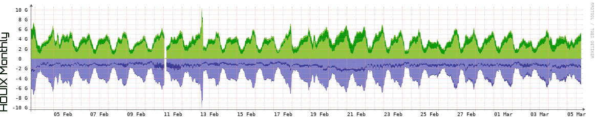 HOUIX Monthly Utilization