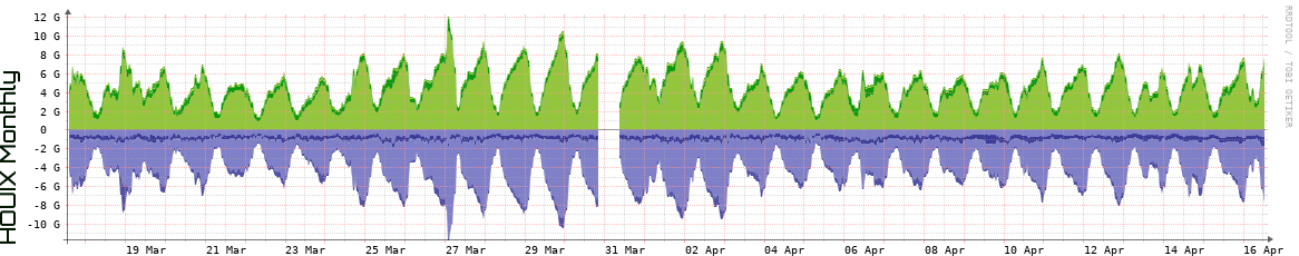 HOUIX Monthly Utilization
