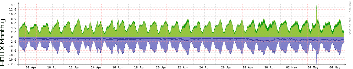 HOUIX Monthly Utilization