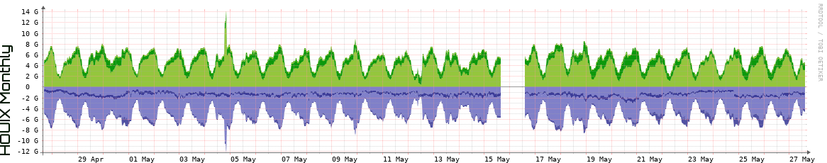 HOUIX Monthly Utilization
