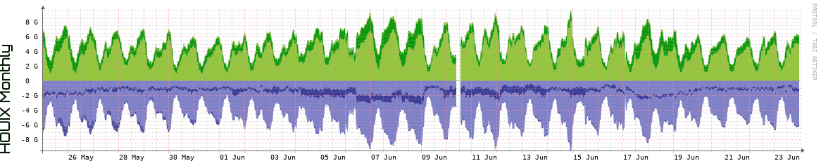 HOUIX Monthly Utilization