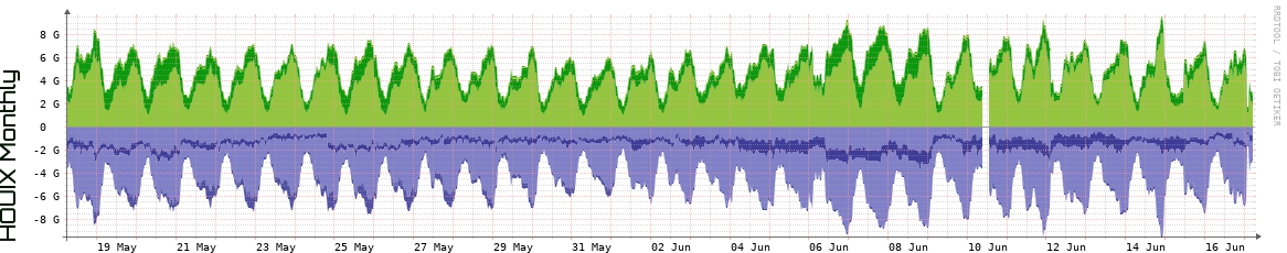 HOUIX Monthly Utilization