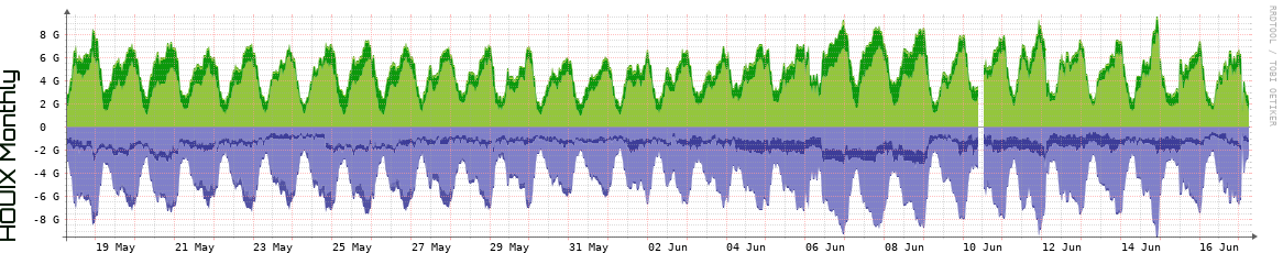 HOUIX Monthly Utilization