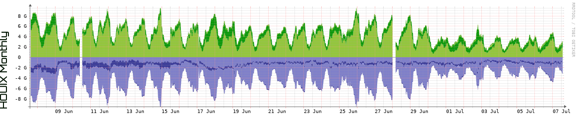 HOUIX Monthly Utilization