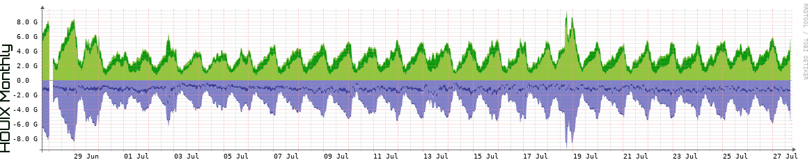 HOUIX Monthly Utilization