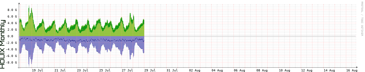 HOUIX Monthly Utilization