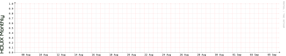 HOUIX Monthly Utilization