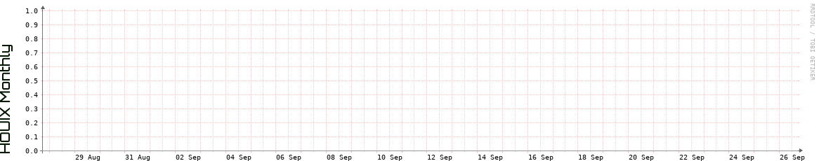 HOUIX Monthly Utilization
