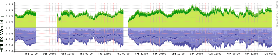 HOUIX Weekly Utilization