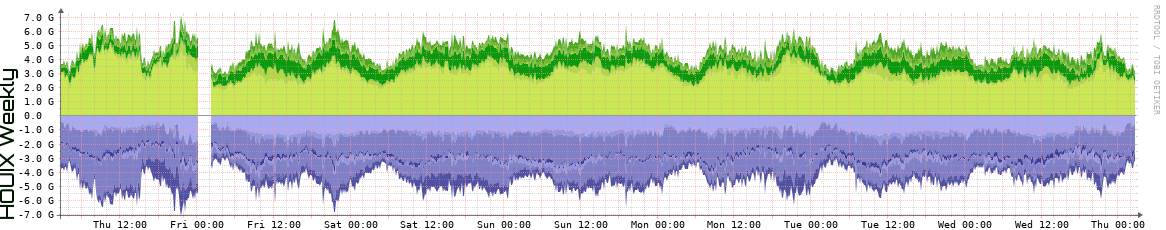 HOUIX Weekly Utilization