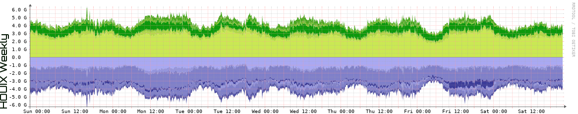 HOUIX Weekly Utilization