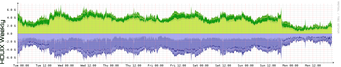 HOUIX Weekly Utilization