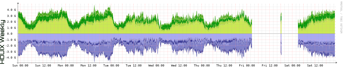 HOUIX Weekly Utilization