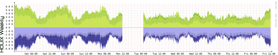 HOUIX Weekly Utilization