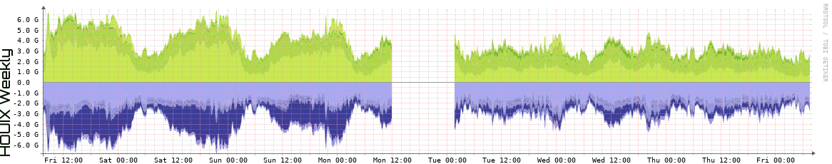 HOUIX Weekly Utilization