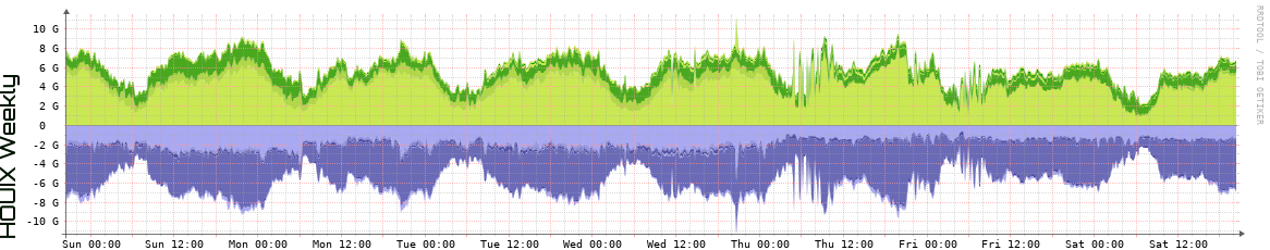 HOUIX Weekly Utilization