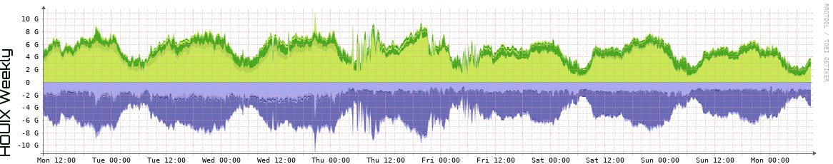 HOUIX Weekly Utilization