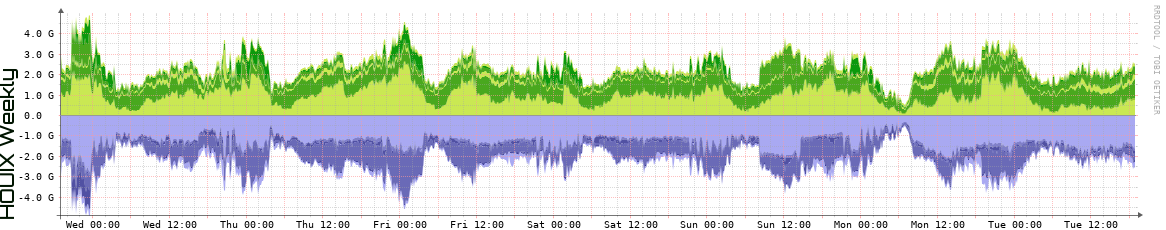 HOUIX Weekly Utilization