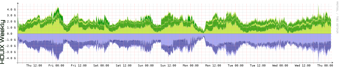 HOUIX Weekly Utilization