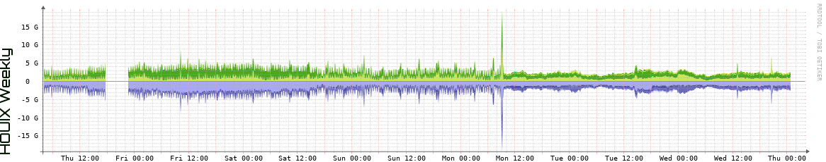 HOUIX Weekly Utilization