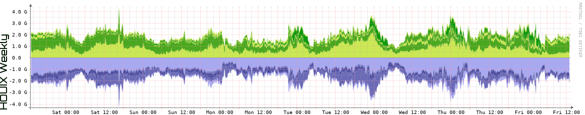 HOUIX Weekly Utilization