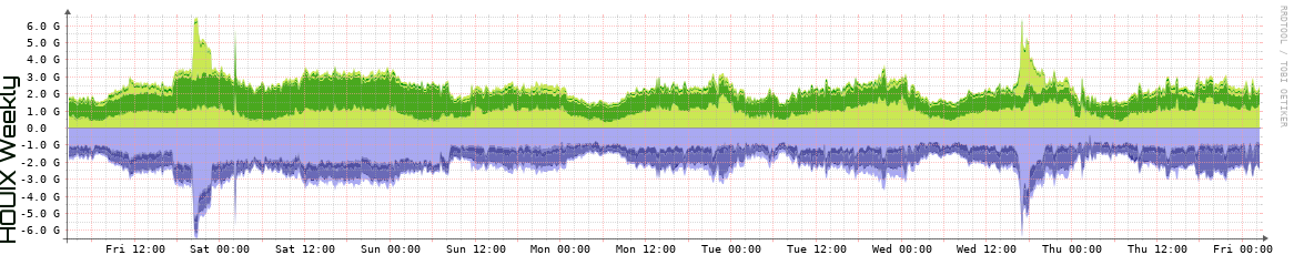 HOUIX Weekly Utilization