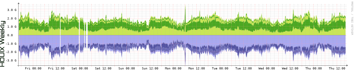 HOUIX Weekly Utilization
