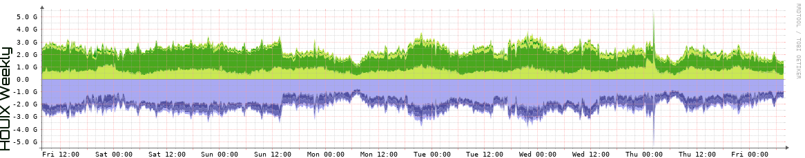 HOUIX Weekly Utilization