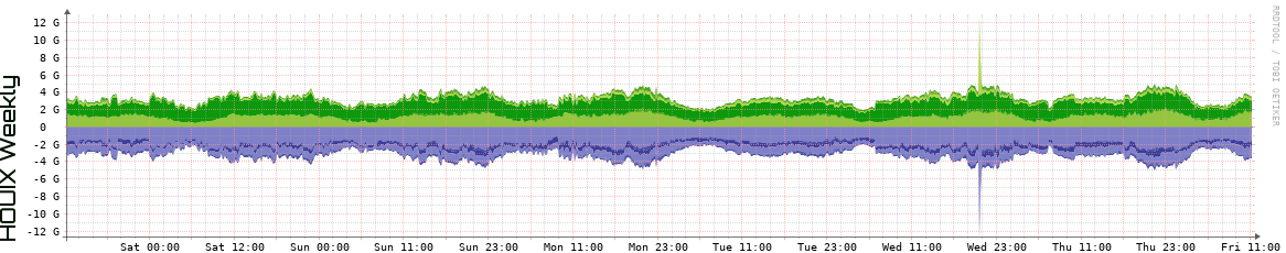 HOUIX Weekly Utilization
