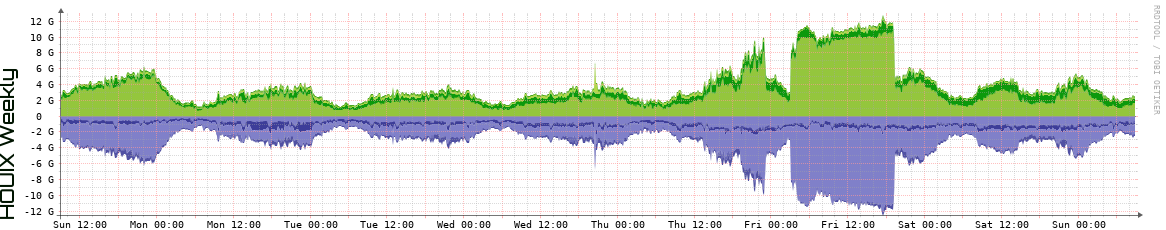 HOUIX Weekly Utilization