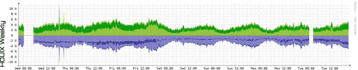 HOUIX Weekly Utilization