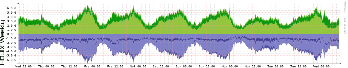 HOUIX Weekly Utilization